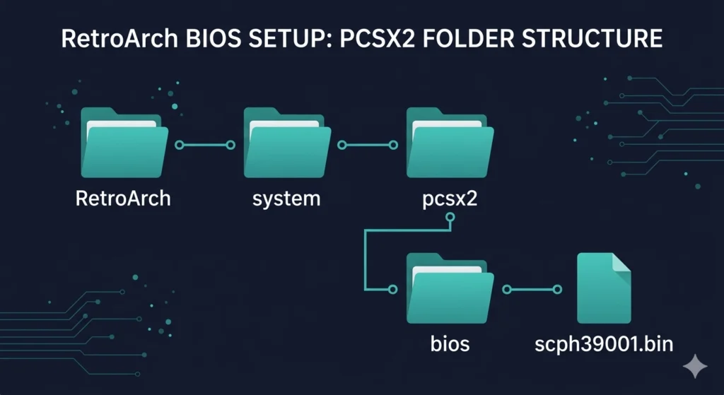 Install PS2 BIOS on RetroArch